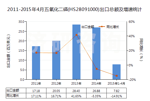 2011-2015年4月五氧化二磷(HS28091000)出口總額及增速統(tǒng)計 2011-2015年4月五氧化二磷(HS28091000)出口總額及增速統(tǒng)計